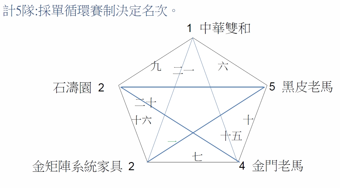 (60歲組)