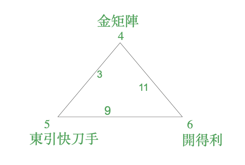 B2