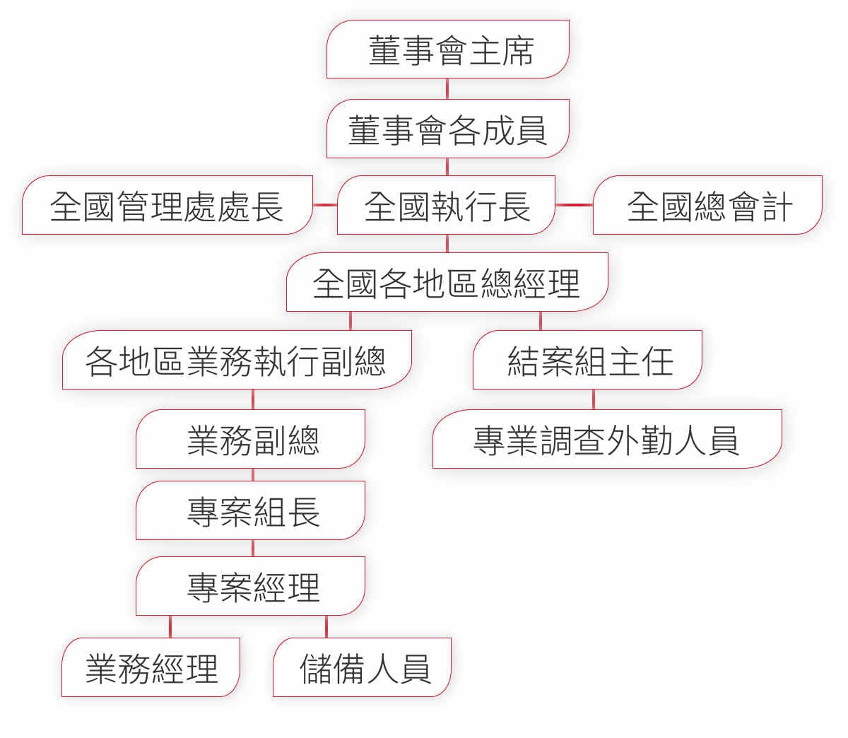 一統徵信社-機構